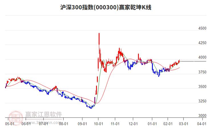 000300滬深300贏家乾坤K線工具 000300滬深300贏家乾坤K線工具
