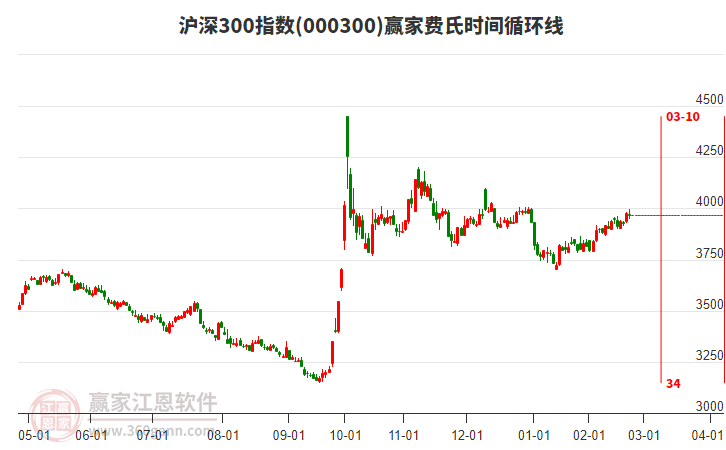 滬深300指數(shù)贏家費氏時間循環(huán)線工具 滬深300指數(shù)贏家費氏時間循環(huán)線工具