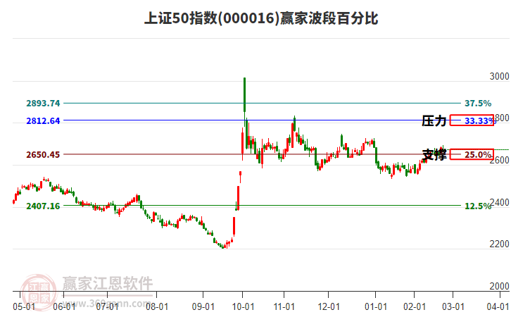 上證50指數(shù)贏家波段百分比工具