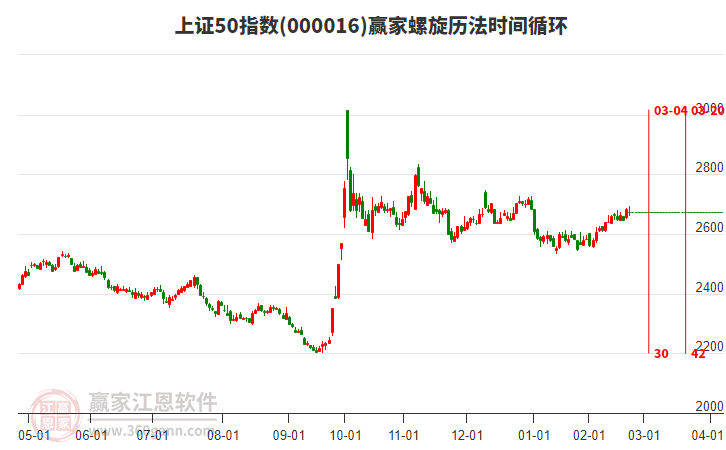 上證50指數(shù)贏家螺旋歷法時間循環(huán)工具