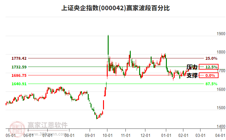 上證央企指數(shù)贏家波段百分比工具