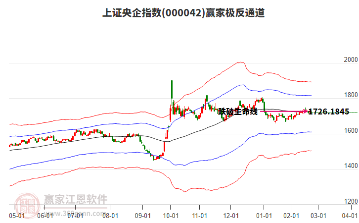 000042上證央企贏家極反通道工具