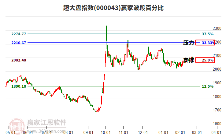 超大盤指數(shù)贏家波段百分比工具 超大盤指數(shù)贏家波段百分比工具