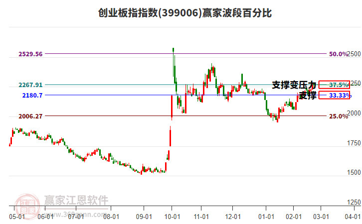 創(chuàng)業(yè)板指贏家波段百分比工具