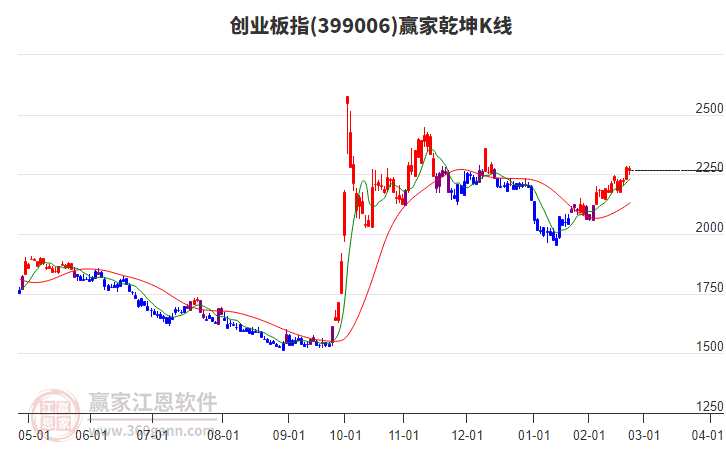 399006創(chuàng)業(yè)板指贏家乾坤K線工具