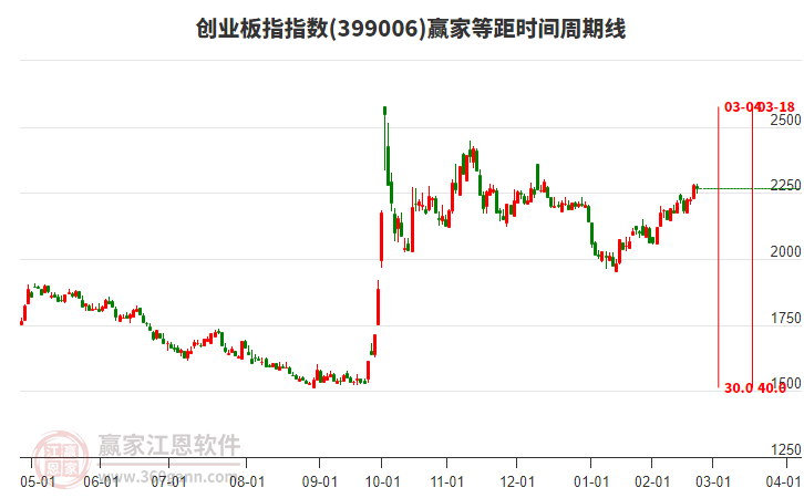 創(chuàng)業(yè)板指贏家等距時(shí)間周期線工具