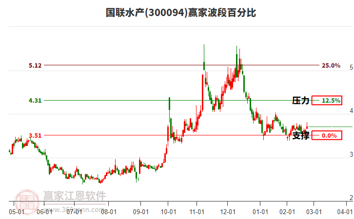 國聯(lián)水產(chǎn) 國聯(lián)水產(chǎn)
