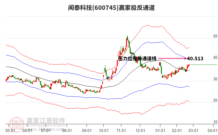 600745聞泰科技贏家極反通道工具 600745聞泰科技贏家極反通道工具