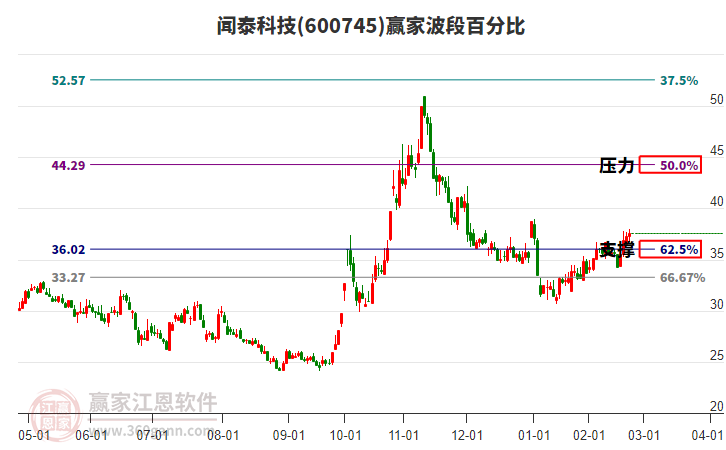 600745聞泰科技贏家波段百分比工具 600745聞泰科技贏家波段百分比工具