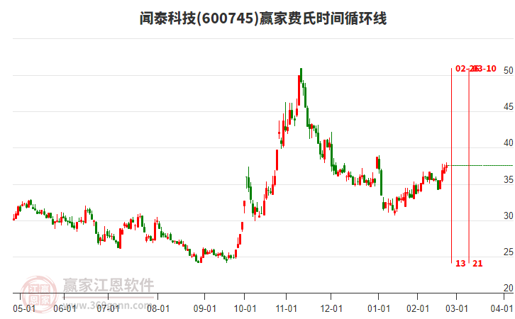 600745聞泰科技贏家費氏時間循環(huán)線工具 600745聞泰科技贏家費氏時間循環(huán)線工具
