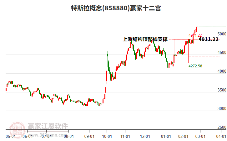 858880特斯拉贏家十二宮工具