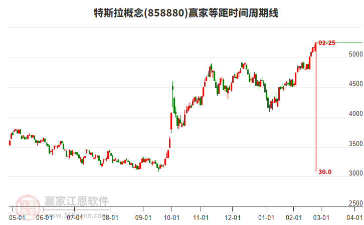 特斯拉概念等距時(shí)間周期線工具