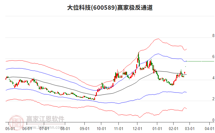 600589大位科技贏家極反通道工具 600589大位科技贏家極反通道工具