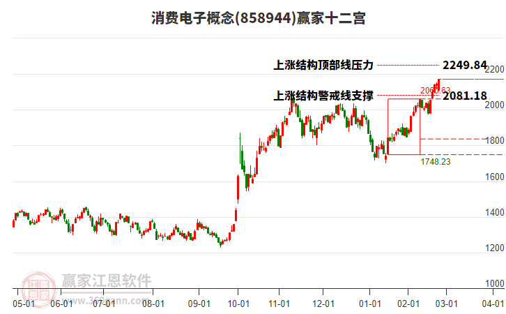 858944消費(fèi)電子贏家十二宮工具