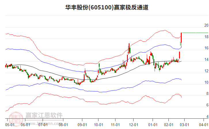 605100華豐股份贏家極反通道工具