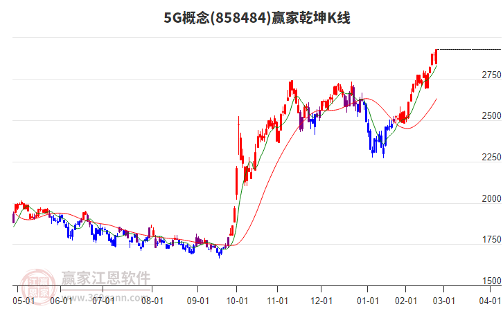 8584845G贏家乾坤K線工具