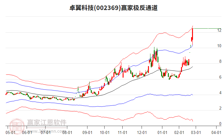 002369卓翼科技贏家極反通道工具 002369卓翼科技贏家極反通道工具
