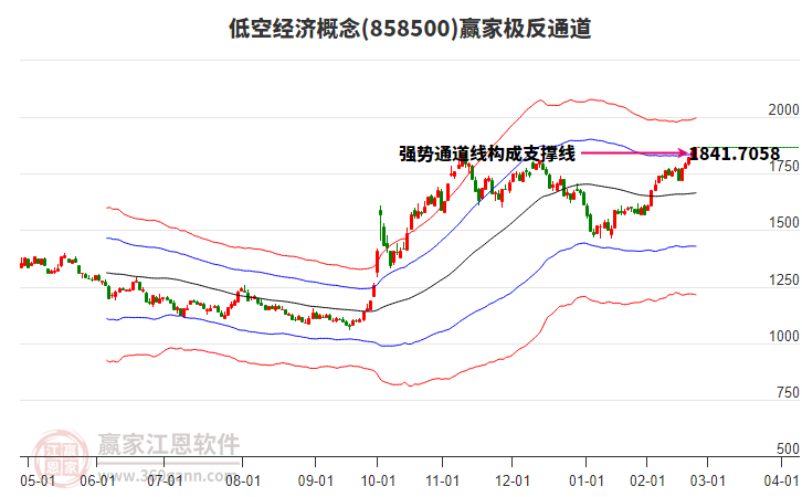 858500低空經(jīng)濟贏家極反通道工具