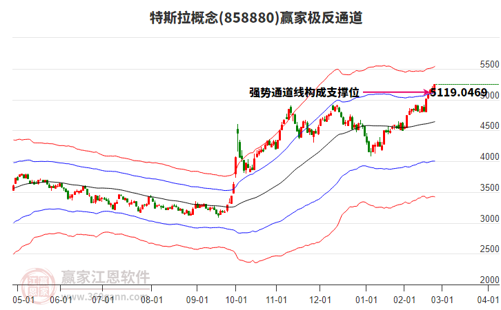 858880特斯拉贏家極反通道工具