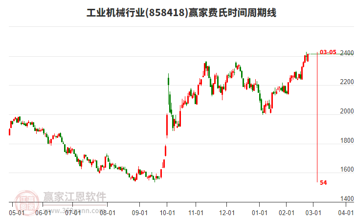 工業(yè)機(jī)械行業(yè)費(fèi)氏時(shí)間周期線工具