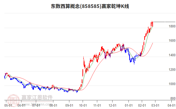 858585東數(shù)西算贏家乾坤K線工具