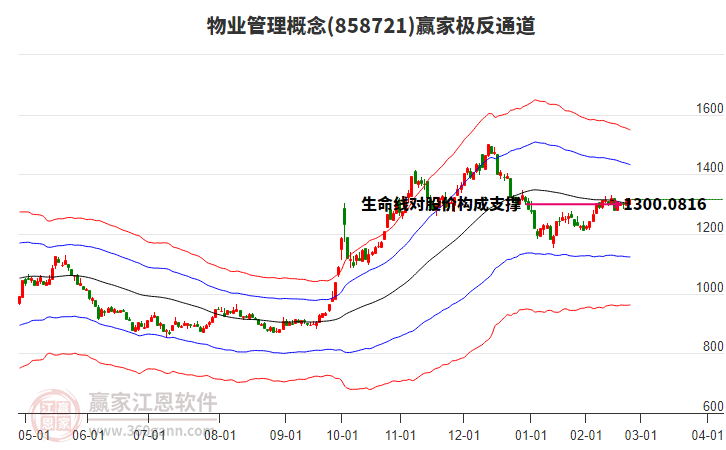 858721物業(yè)管理贏家極反通道工具