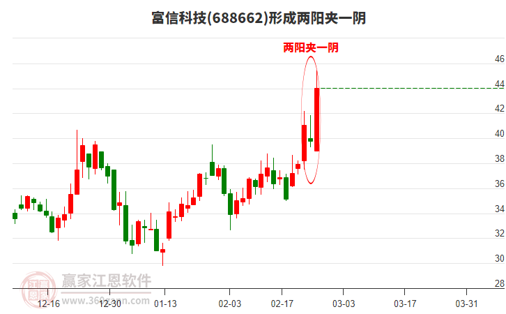 富信科技(688662)形成兩陽夾一陰形態(tài)