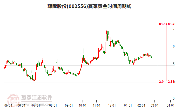 輝隆股份黃金時間周期線工具 輝隆股份黃金時間周期線工具