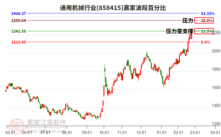 通用機(jī)械行業(yè)波段百分比工具