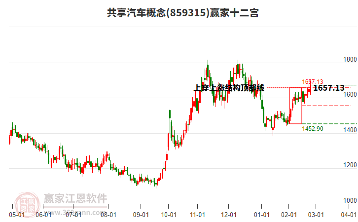859315共享汽車贏家十二宮工具