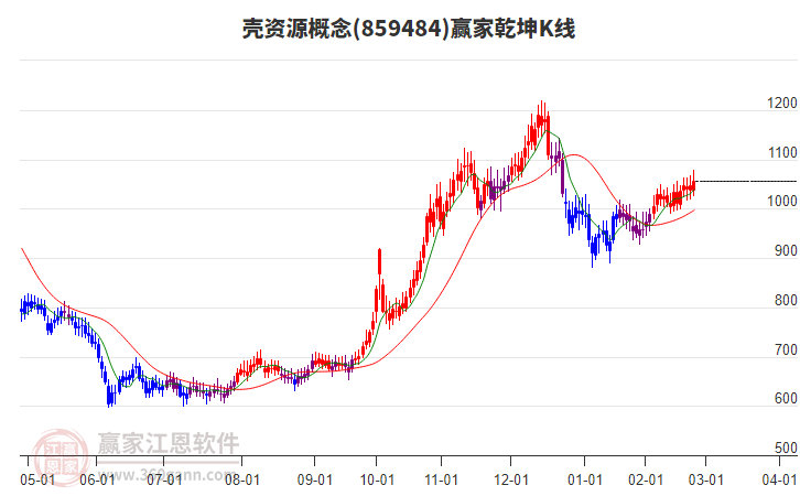 859484殼資源贏家乾坤K線工具