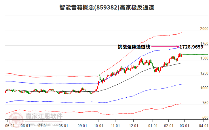 859382智能音箱贏家極反通道工具