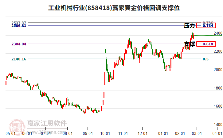 工業(yè)機(jī)械行業(yè)黃金價(jià)格回調(diào)支撐位工具