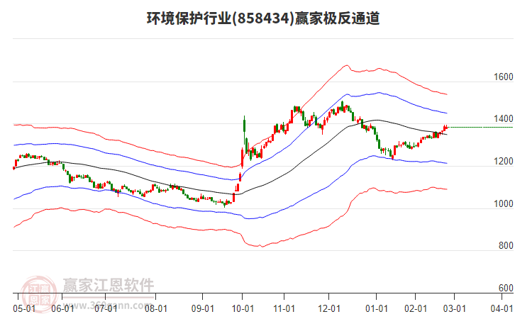 858434環(huán)境保護贏家極反通道工具