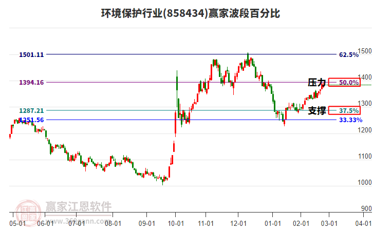環(huán)境保護行業(yè)波段百分比工具