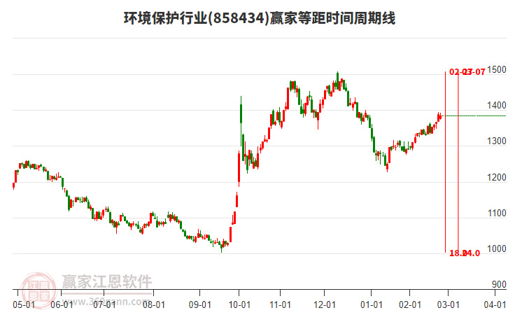 環(huán)境保護行業(yè)等距時間周期線工具