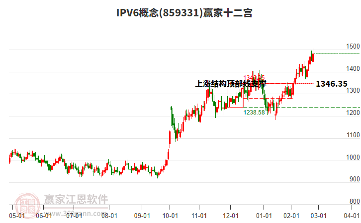 859331IPV6贏家十二宮工具