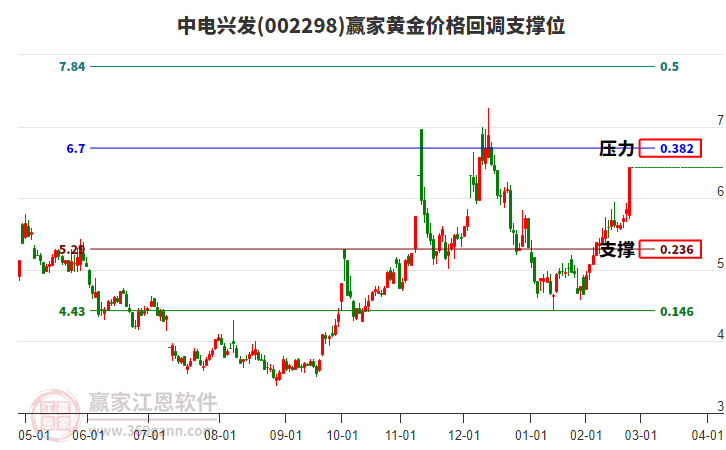 002298中電興發(fā)黃金價格回調支撐位工具