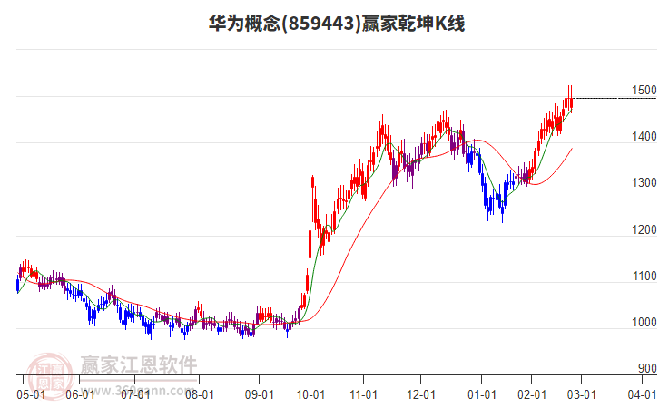859443華為贏家乾坤K線工具 859443華為贏家乾坤K線工具