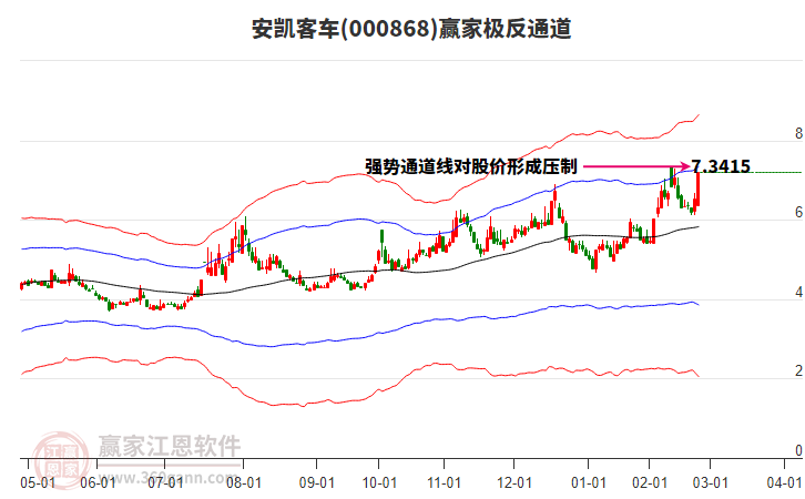 000868安凱客車贏家極反通道工具