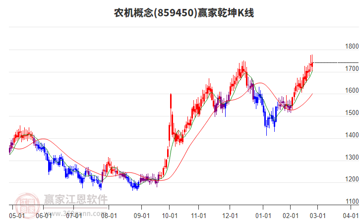 859450農(nóng)機贏家乾坤K線工具 859450農(nóng)機贏家乾坤K線工具