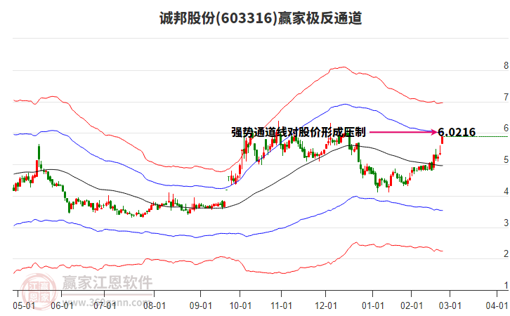 603316誠邦股份贏家極反通道工具 603316誠邦股份贏家極反通道工具