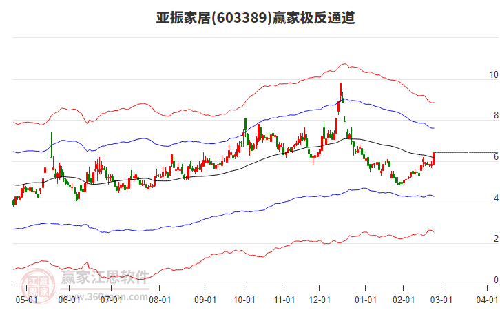 603389亞振家居贏家極反通道工具