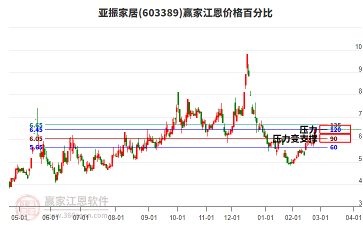 603389亞振家居江恩價(jià)格百分比工具