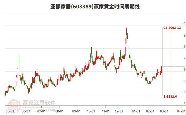 603389亞振家居黃金時(shí)間周期線工具