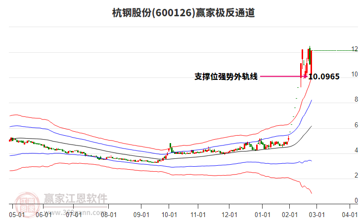 600126杭鋼股份贏家極反通道工具 600126杭鋼股份贏家極反通道工具