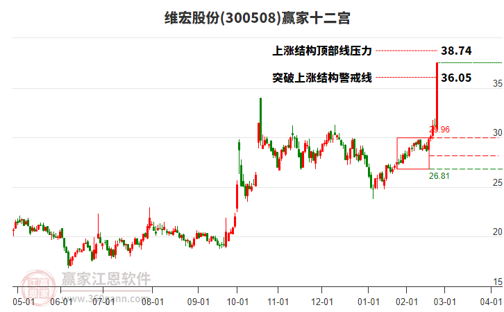 300508維宏股份贏家十二宮工具 300508維宏股份贏家十二宮工具