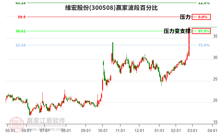 300508維宏股份波段百分比工具 300508維宏股份波段百分比工具