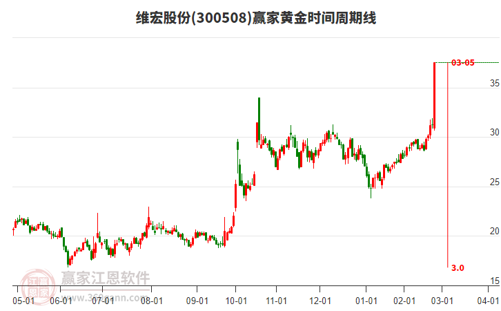 300508維宏股份黃金時間周期線工具 300508維宏股份黃金時間周期線工具