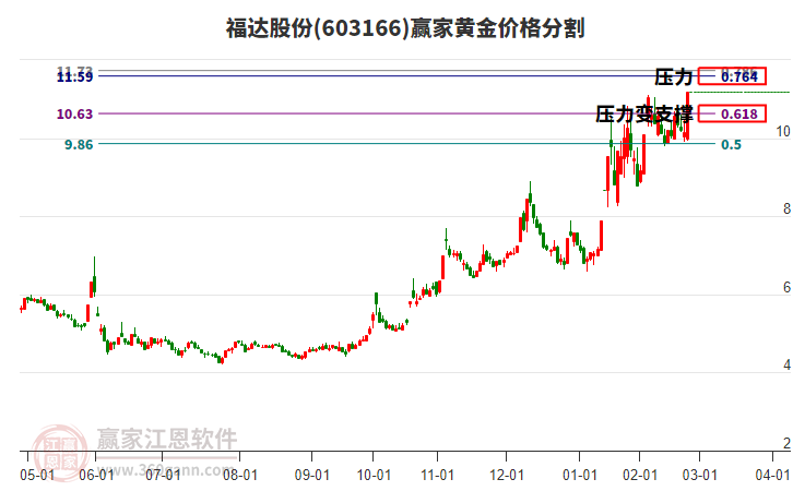 603166福達股份黃金價格分割工具